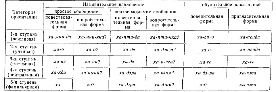 Таблица грамматических форм степени уважения